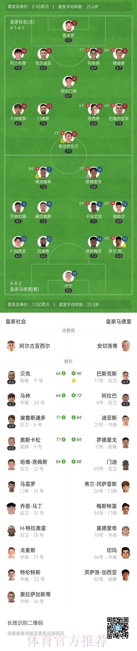 国王杯-皇马1-0皇社占先机 恩德里克制胜+中楣